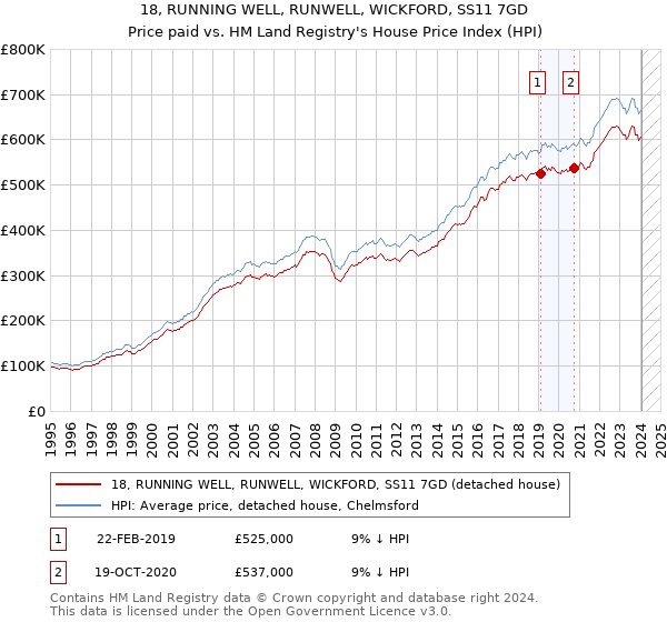 18, RUNNING WELL, RUNWELL, WICKFORD, SS11 7GD: Price paid vs HM Land Registry's House Price Index