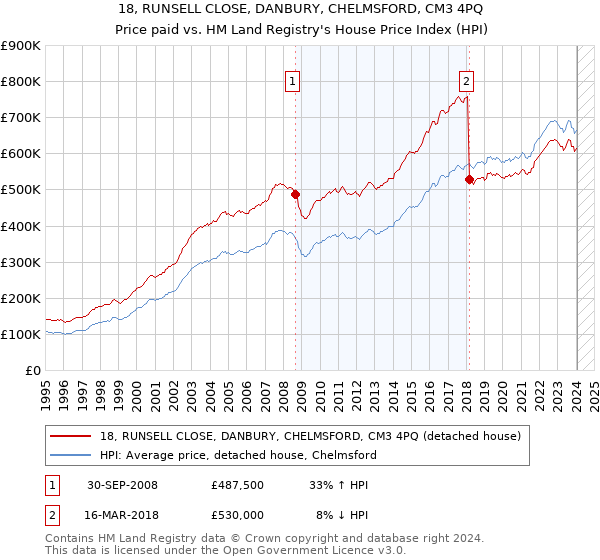 18, RUNSELL CLOSE, DANBURY, CHELMSFORD, CM3 4PQ: Price paid vs HM Land Registry's House Price Index