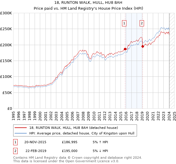 18, RUNTON WALK, HULL, HU8 8AH: Price paid vs HM Land Registry's House Price Index