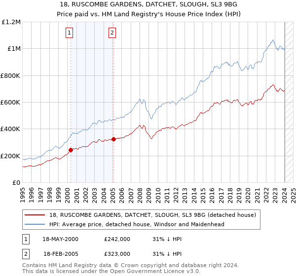 18, RUSCOMBE GARDENS, DATCHET, SLOUGH, SL3 9BG: Price paid vs HM Land Registry's House Price Index