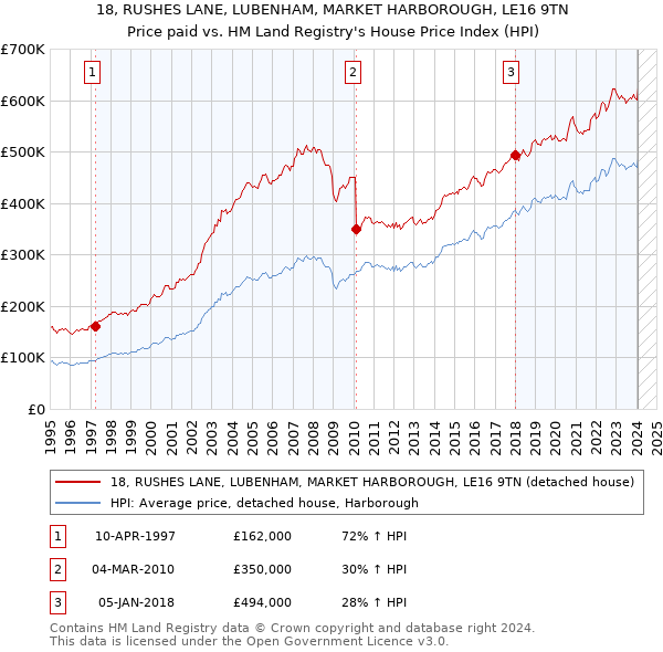 18, RUSHES LANE, LUBENHAM, MARKET HARBOROUGH, LE16 9TN: Price paid vs HM Land Registry's House Price Index