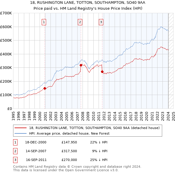 18, RUSHINGTON LANE, TOTTON, SOUTHAMPTON, SO40 9AA: Price paid vs HM Land Registry's House Price Index