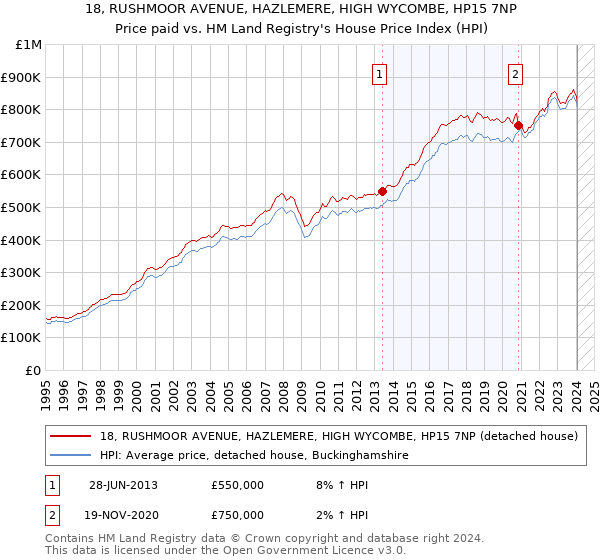18, RUSHMOOR AVENUE, HAZLEMERE, HIGH WYCOMBE, HP15 7NP: Price paid vs HM Land Registry's House Price Index