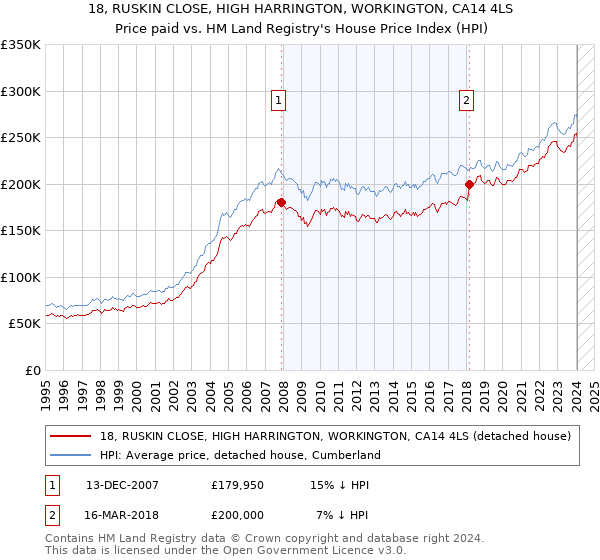 18, RUSKIN CLOSE, HIGH HARRINGTON, WORKINGTON, CA14 4LS: Price paid vs HM Land Registry's House Price Index