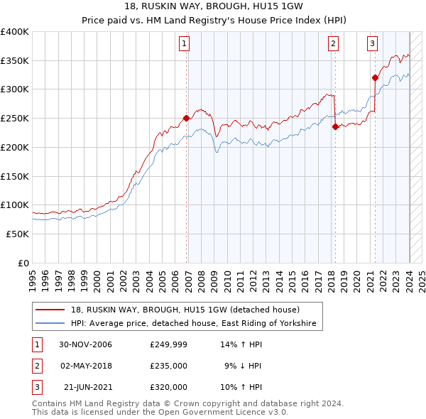 18, RUSKIN WAY, BROUGH, HU15 1GW: Price paid vs HM Land Registry's House Price Index
