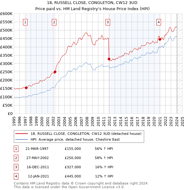 18, RUSSELL CLOSE, CONGLETON, CW12 3UD: Price paid vs HM Land Registry's House Price Index