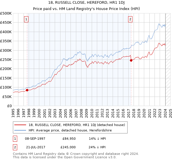 18, RUSSELL CLOSE, HEREFORD, HR1 1DJ: Price paid vs HM Land Registry's House Price Index