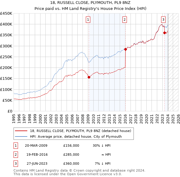 18, RUSSELL CLOSE, PLYMOUTH, PL9 8NZ: Price paid vs HM Land Registry's House Price Index