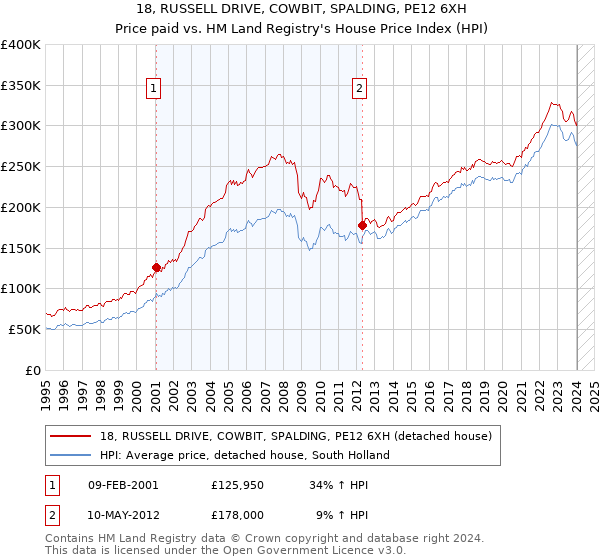 18, RUSSELL DRIVE, COWBIT, SPALDING, PE12 6XH: Price paid vs HM Land Registry's House Price Index