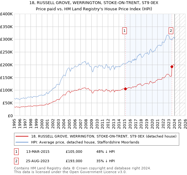 18, RUSSELL GROVE, WERRINGTON, STOKE-ON-TRENT, ST9 0EX: Price paid vs HM Land Registry's House Price Index