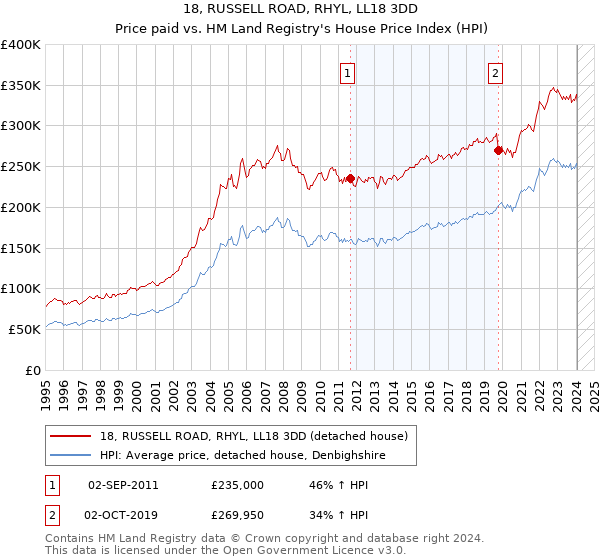 18, RUSSELL ROAD, RHYL, LL18 3DD: Price paid vs HM Land Registry's House Price Index