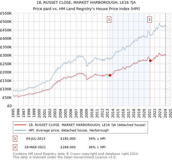 18, RUSSET CLOSE, MARKET HARBOROUGH, LE16 7JA: Price paid vs HM Land Registry's House Price Index