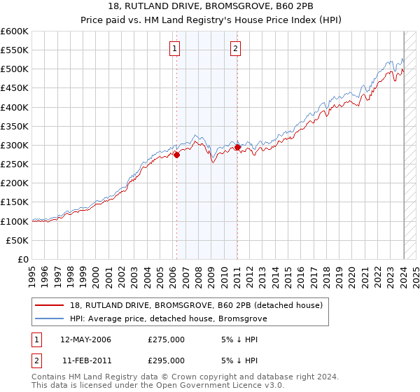 18, RUTLAND DRIVE, BROMSGROVE, B60 2PB: Price paid vs HM Land Registry's House Price Index