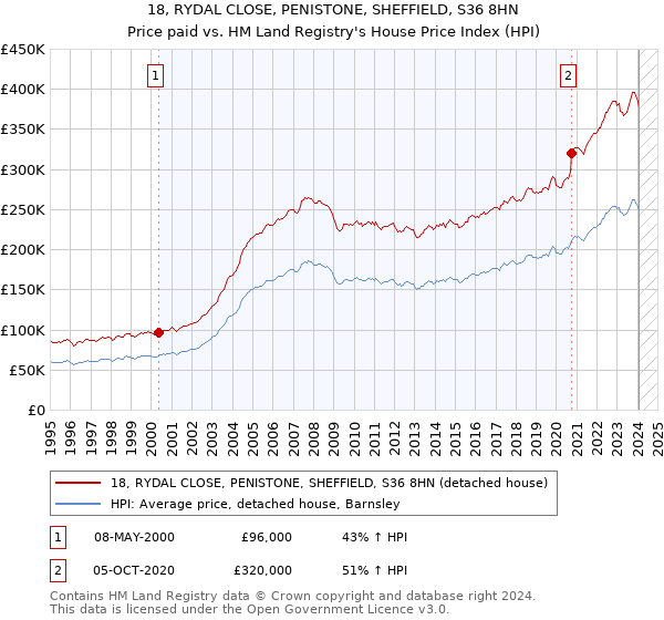18, RYDAL CLOSE, PENISTONE, SHEFFIELD, S36 8HN: Price paid vs HM Land Registry's House Price Index