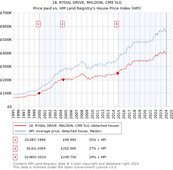 18, RYDAL DRIVE, MALDON, CM9 5LG: Price paid vs HM Land Registry's House Price Index