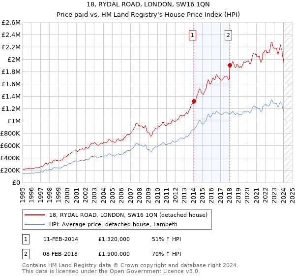 18, RYDAL ROAD, LONDON, SW16 1QN: Price paid vs HM Land Registry's House Price Index