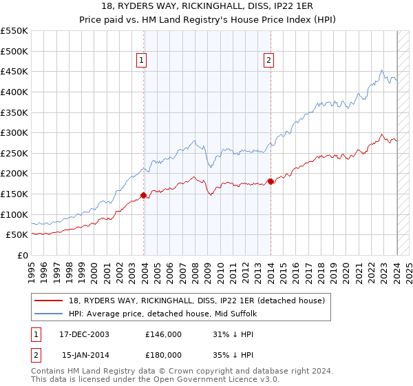18, RYDERS WAY, RICKINGHALL, DISS, IP22 1ER: Price paid vs HM Land Registry's House Price Index