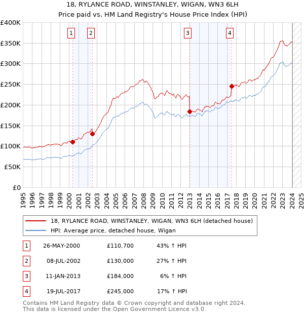 18, RYLANCE ROAD, WINSTANLEY, WIGAN, WN3 6LH: Price paid vs HM Land Registry's House Price Index