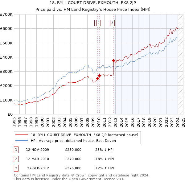 18, RYLL COURT DRIVE, EXMOUTH, EX8 2JP: Price paid vs HM Land Registry's House Price Index