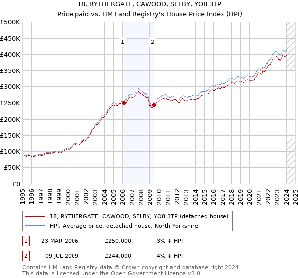 18, RYTHERGATE, CAWOOD, SELBY, YO8 3TP: Price paid vs HM Land Registry's House Price Index