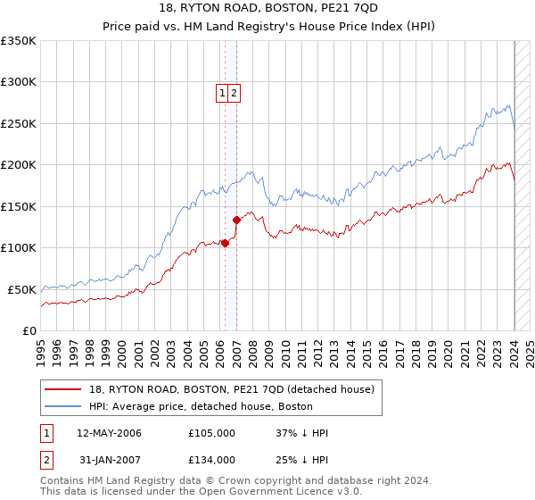 18, RYTON ROAD, BOSTON, PE21 7QD: Price paid vs HM Land Registry's House Price Index