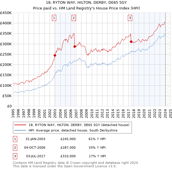 18, RYTON WAY, HILTON, DERBY, DE65 5GY: Price paid vs HM Land Registry's House Price Index