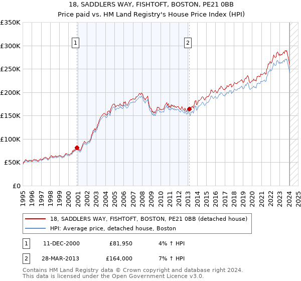 18, SADDLERS WAY, FISHTOFT, BOSTON, PE21 0BB: Price paid vs HM Land Registry's House Price Index