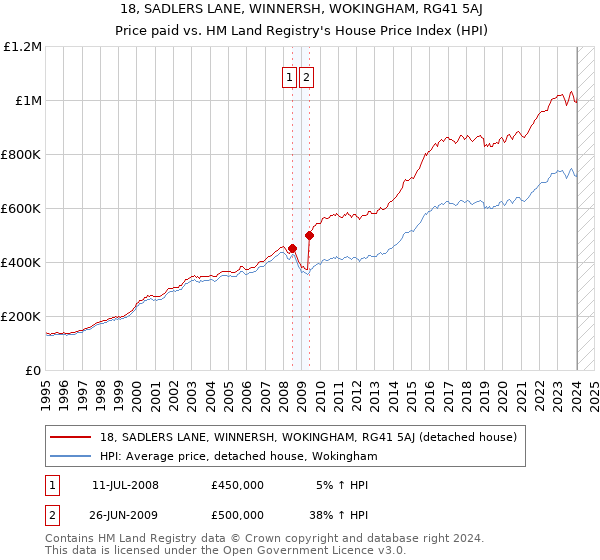 18, SADLERS LANE, WINNERSH, WOKINGHAM, RG41 5AJ: Price paid vs HM Land Registry's House Price Index