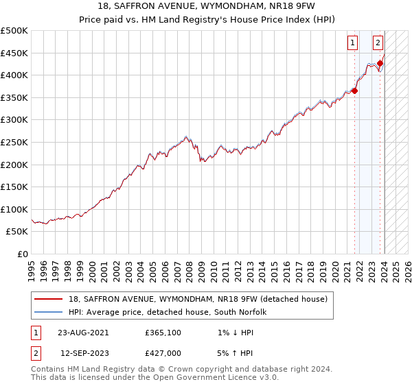18, SAFFRON AVENUE, WYMONDHAM, NR18 9FW: Price paid vs HM Land Registry's House Price Index