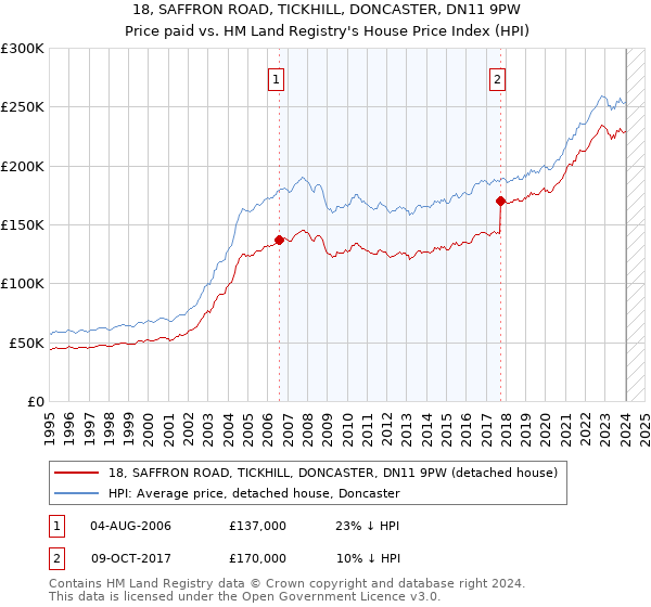 18, SAFFRON ROAD, TICKHILL, DONCASTER, DN11 9PW: Price paid vs HM Land Registry's House Price Index