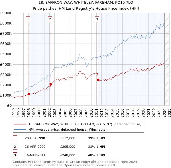18, SAFFRON WAY, WHITELEY, FAREHAM, PO15 7LQ: Price paid vs HM Land Registry's House Price Index