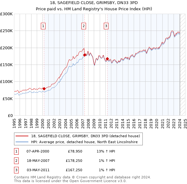 18, SAGEFIELD CLOSE, GRIMSBY, DN33 3PD: Price paid vs HM Land Registry's House Price Index