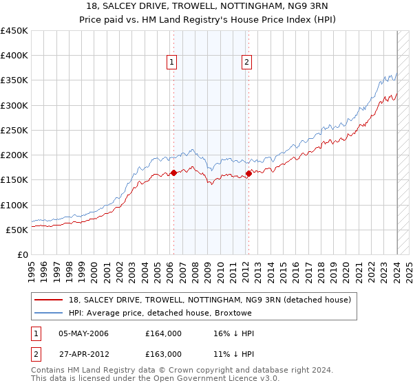 18, SALCEY DRIVE, TROWELL, NOTTINGHAM, NG9 3RN: Price paid vs HM Land Registry's House Price Index