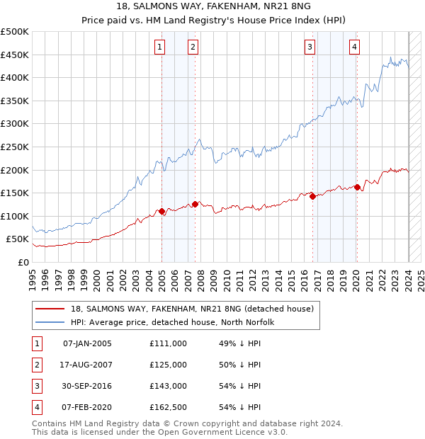 18, SALMONS WAY, FAKENHAM, NR21 8NG: Price paid vs HM Land Registry's House Price Index
