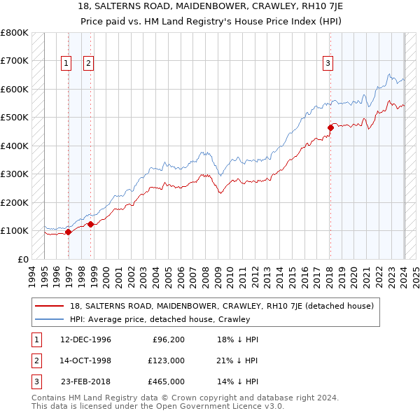18, SALTERNS ROAD, MAIDENBOWER, CRAWLEY, RH10 7JE: Price paid vs HM Land Registry's House Price Index