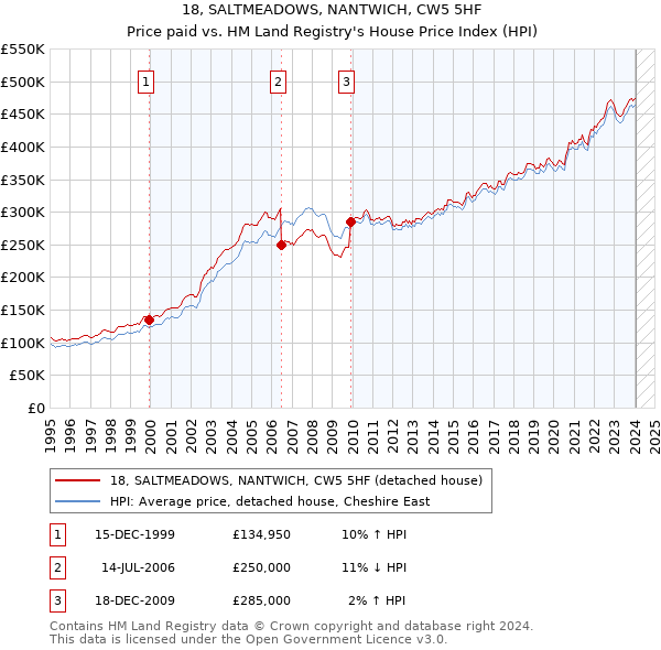 18, SALTMEADOWS, NANTWICH, CW5 5HF: Price paid vs HM Land Registry's House Price Index