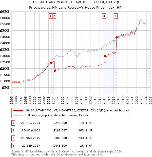 18, SALUTARY MOUNT, HEAVITREE, EXETER, EX1 2QE: Price paid vs HM Land Registry's House Price Index
