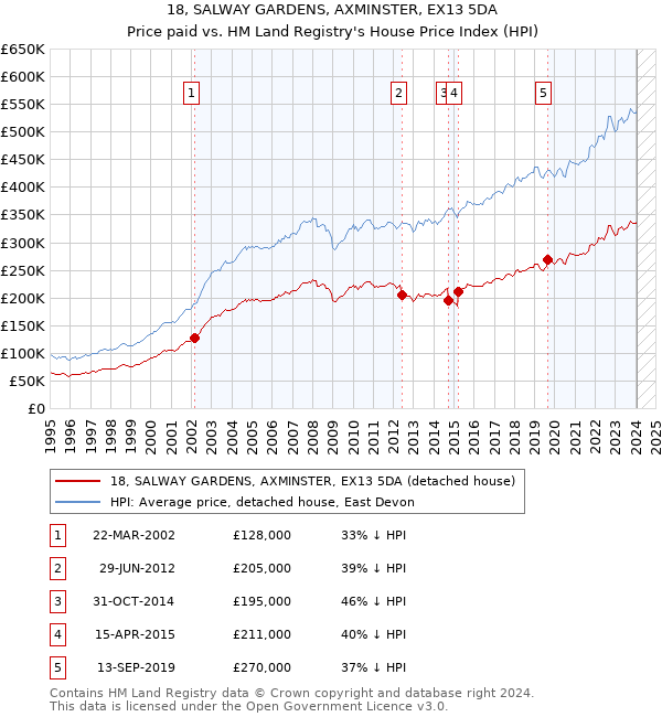18, SALWAY GARDENS, AXMINSTER, EX13 5DA: Price paid vs HM Land Registry's House Price Index