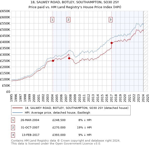 18, SALWEY ROAD, BOTLEY, SOUTHAMPTON, SO30 2SY: Price paid vs HM Land Registry's House Price Index