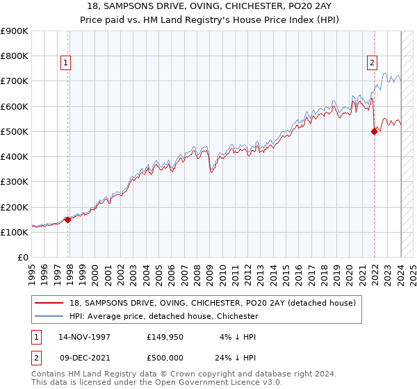 18, SAMPSONS DRIVE, OVING, CHICHESTER, PO20 2AY: Price paid vs HM Land Registry's House Price Index