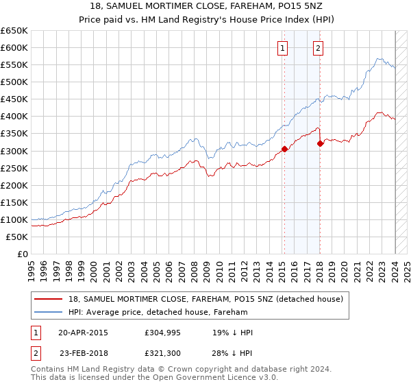 18, SAMUEL MORTIMER CLOSE, FAREHAM, PO15 5NZ: Price paid vs HM Land Registry's House Price Index