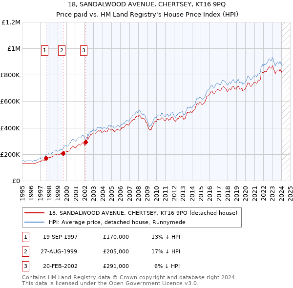 18, SANDALWOOD AVENUE, CHERTSEY, KT16 9PQ: Price paid vs HM Land Registry's House Price Index
