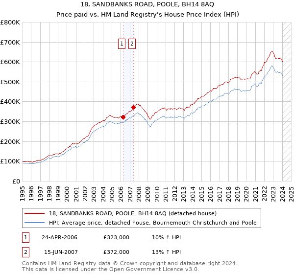 18, SANDBANKS ROAD, POOLE, BH14 8AQ: Price paid vs HM Land Registry's House Price Index