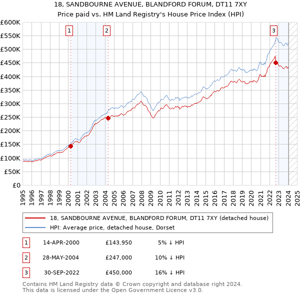 18, SANDBOURNE AVENUE, BLANDFORD FORUM, DT11 7XY: Price paid vs HM Land Registry's House Price Index