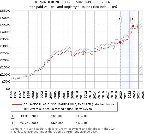 18, SANDERLING CLOSE, BARNSTAPLE, EX32 9FN: Price paid vs HM Land Registry's House Price Index