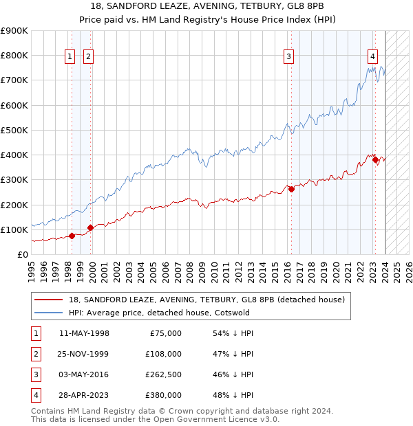 18, SANDFORD LEAZE, AVENING, TETBURY, GL8 8PB: Price paid vs HM Land Registry's House Price Index