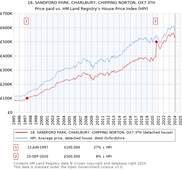 18, SANDFORD PARK, CHARLBURY, CHIPPING NORTON, OX7 3TH: Price paid vs HM Land Registry's House Price Index