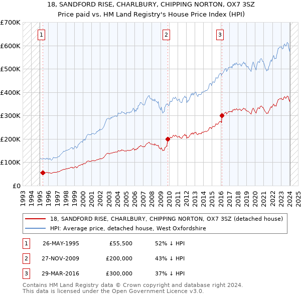 18, SANDFORD RISE, CHARLBURY, CHIPPING NORTON, OX7 3SZ: Price paid vs HM Land Registry's House Price Index