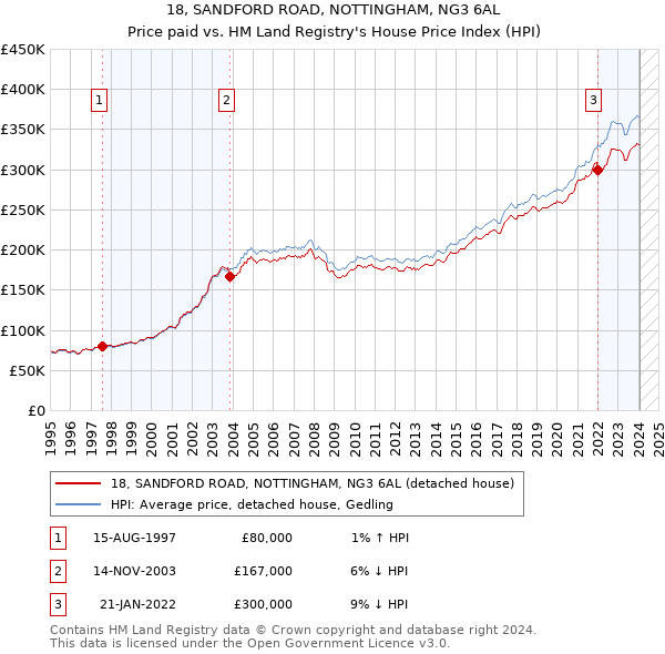 18, SANDFORD ROAD, NOTTINGHAM, NG3 6AL: Price paid vs HM Land Registry's House Price Index
