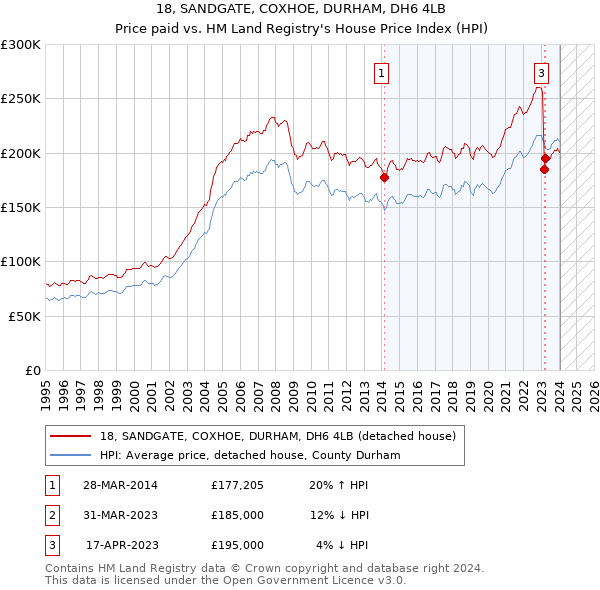 18, SANDGATE, COXHOE, DURHAM, DH6 4LB: Price paid vs HM Land Registry's House Price Index